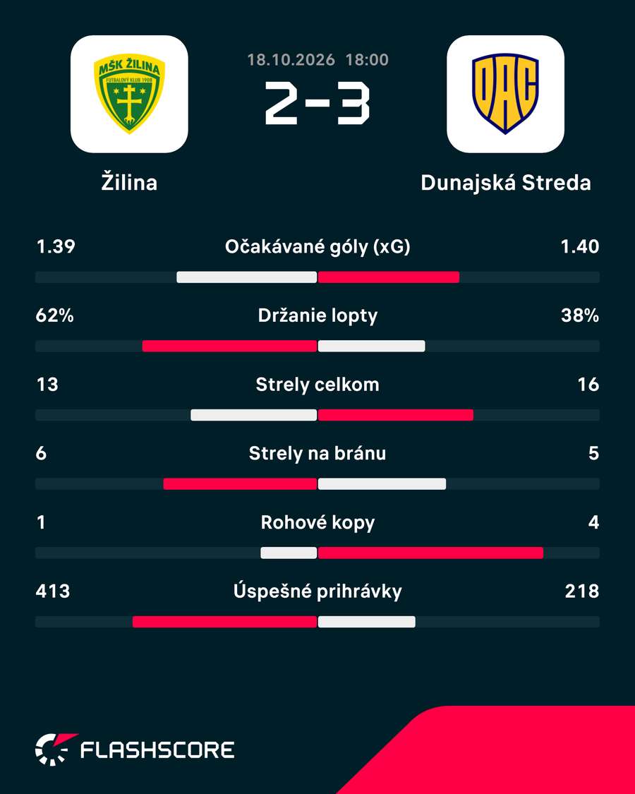 Štatistiky duelu.