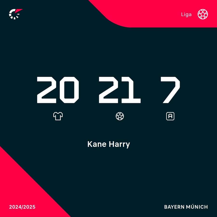 Los números de H. Kane en la Bundesliga. Los números de H. Kane en la Bundesliga.
