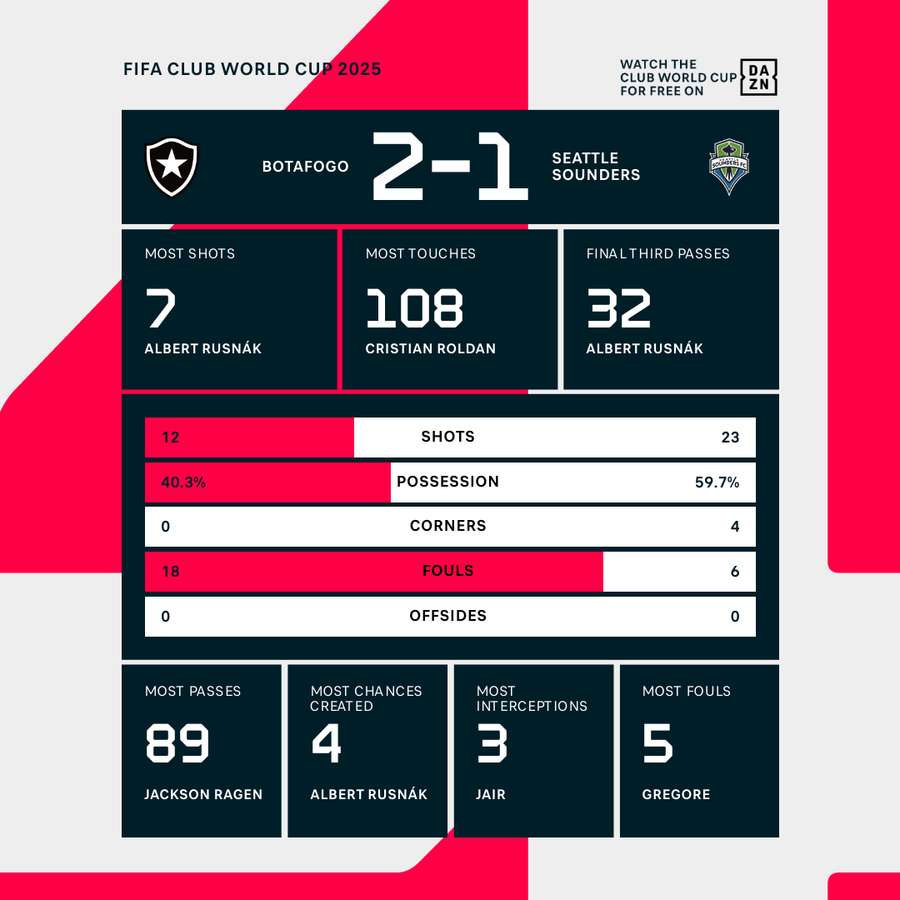 Match stats