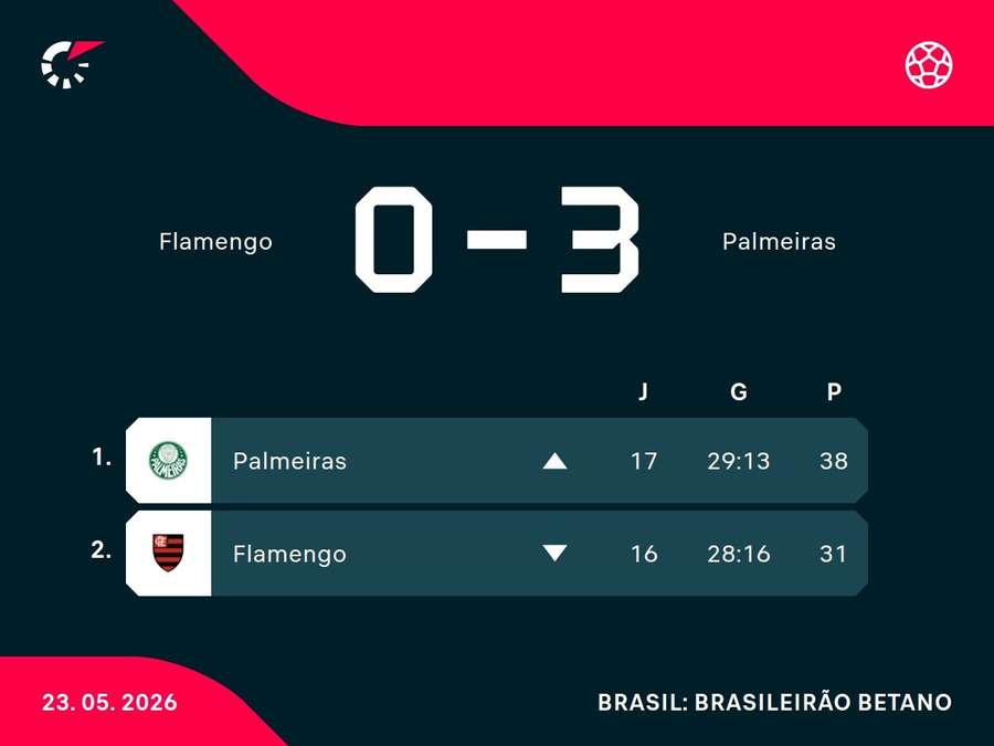 As posições de Palmeiras e Flamengo na tabela