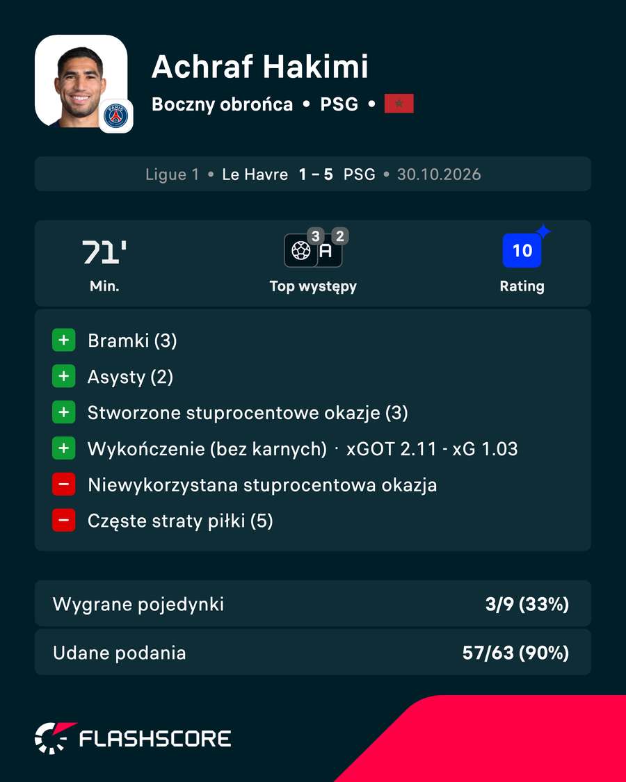 Statystyki - Achraf Hakimi Statystyki - Achraf Hakimi