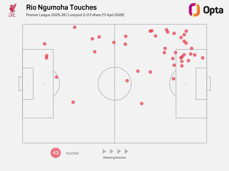 Ngumoha's touches vs Fulham