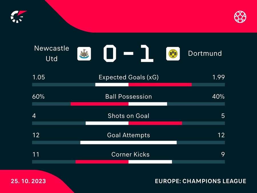 Match stats