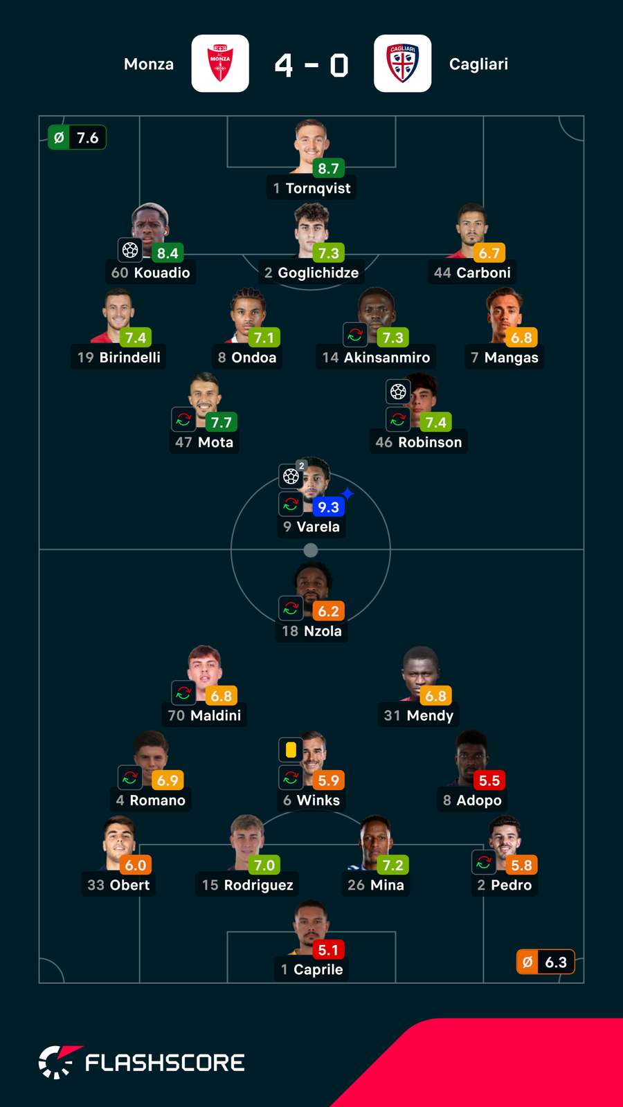 Notas finais dos jogadores Notas finais dos jogadores