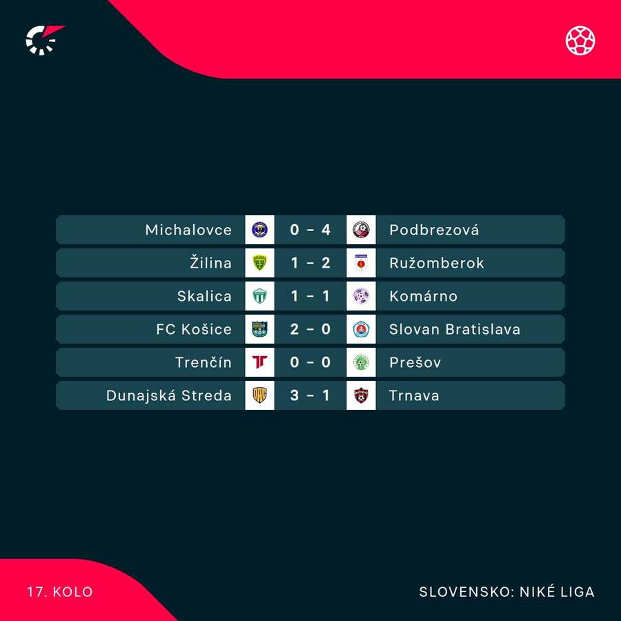 Výsledky 17. kola Niké ligy.