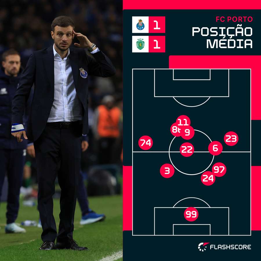 Posição média dos jogadores do FC Porto contra o Sporting Posição média dos jogadores do FC Porto contra o Sporting