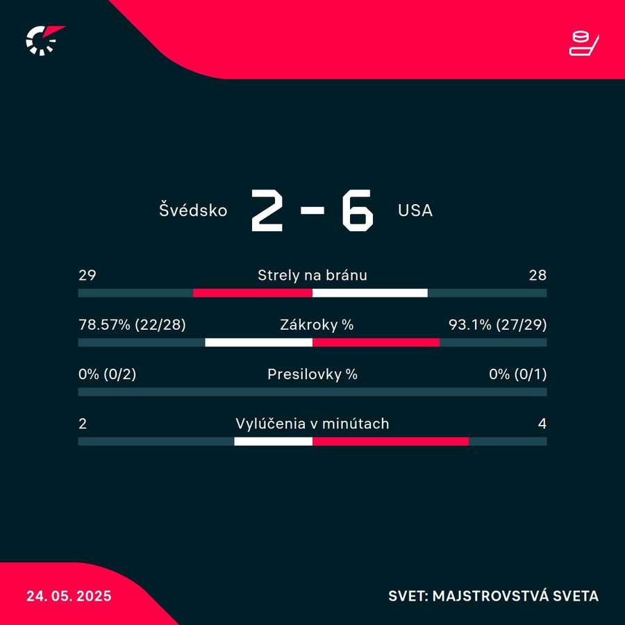 Štatistiky duelu. Štatistiky duelu.