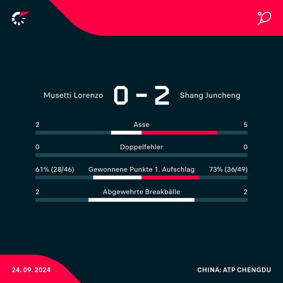 Statistiken: Lorenzo Musetti vs. Juncheng Shang