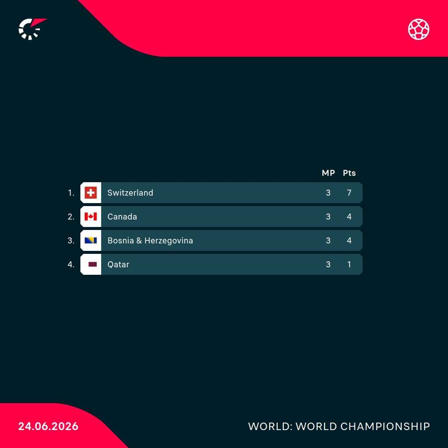Group B final standings