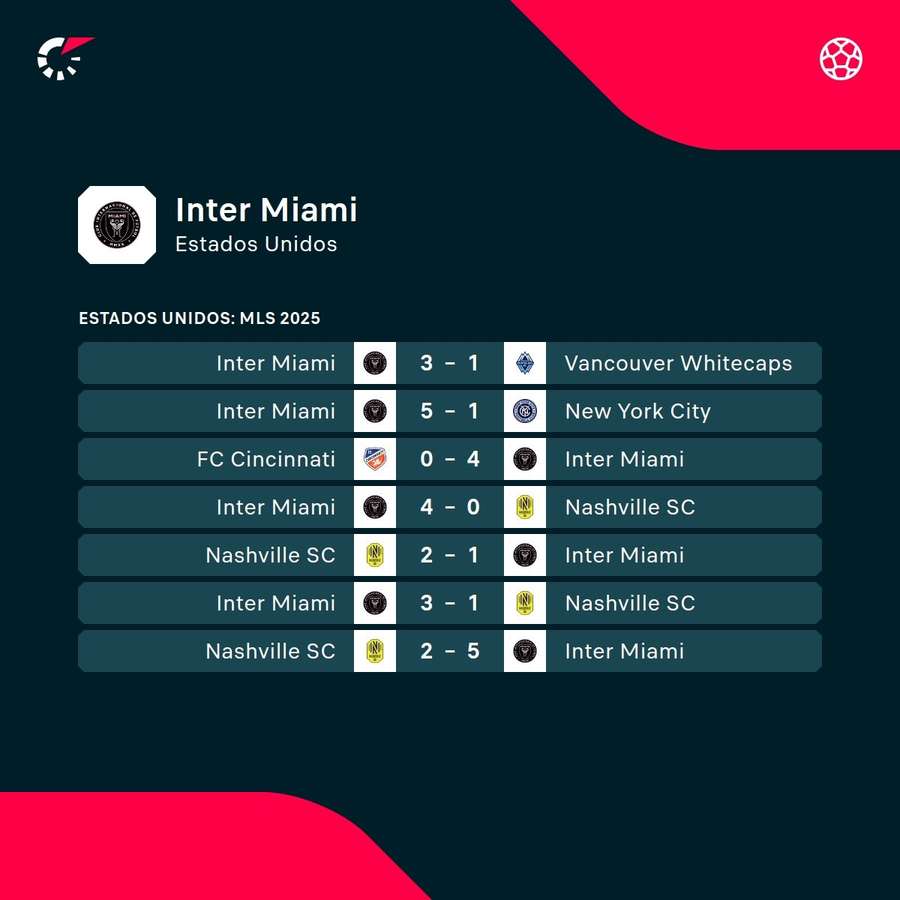 Últimos resultados del Inter Últimos resultados del Inter