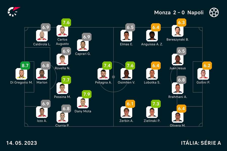As notas dos jogadores