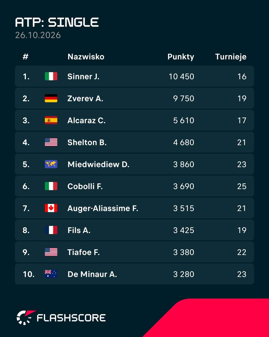 Top 10 rankingu ATP