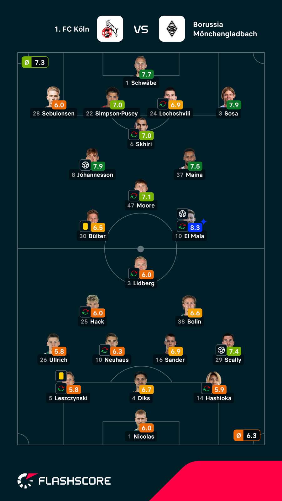 Die Noten zum Rheinderby