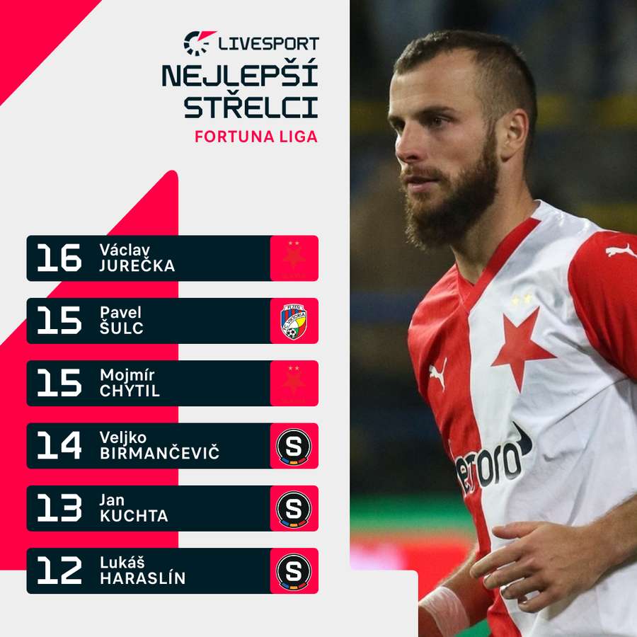 Tabulka nejlepších ligových střelců. Tabulka nejlepších ligových střelců.