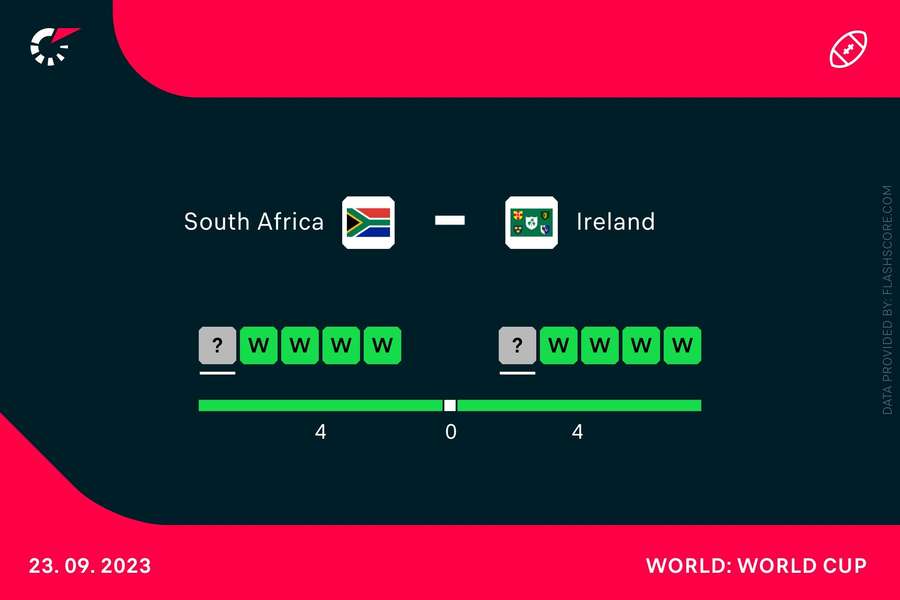 Head to head record South Africa - Ireland