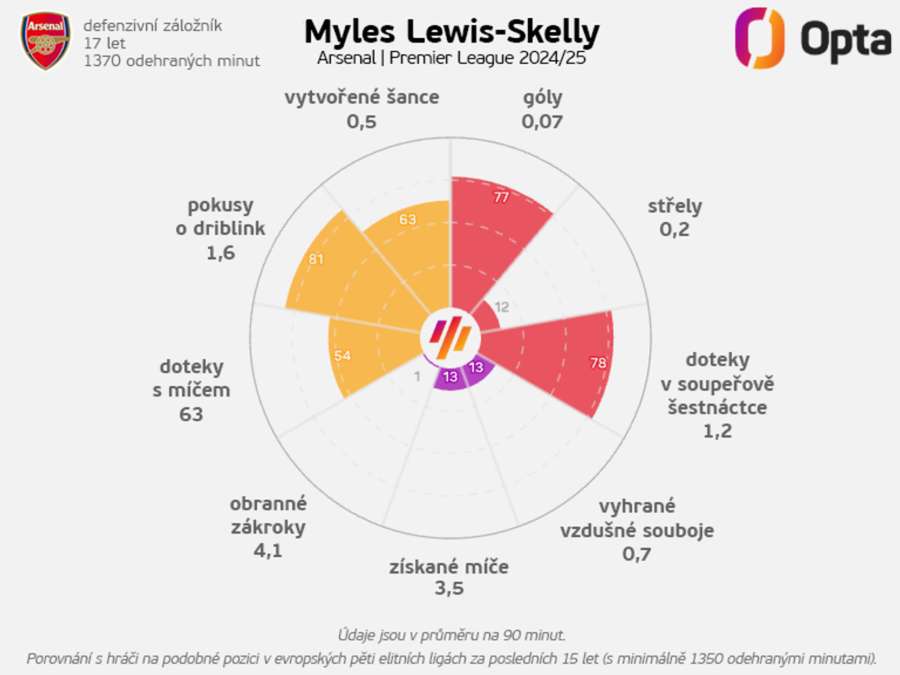 Myles Lewis-Skelly a jeho přínos. Myles Lewis-Skelly a jeho přínos.