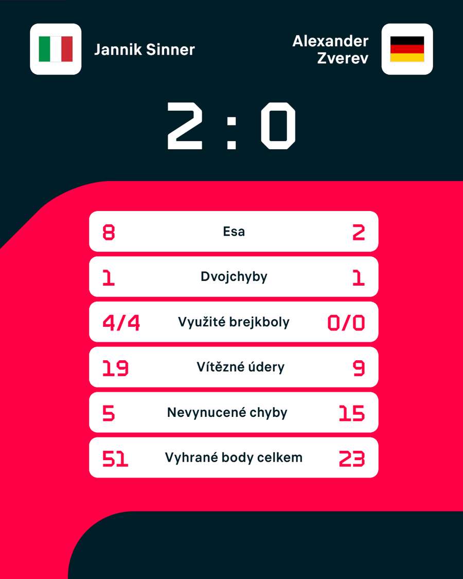 Statistiky zápasu.
