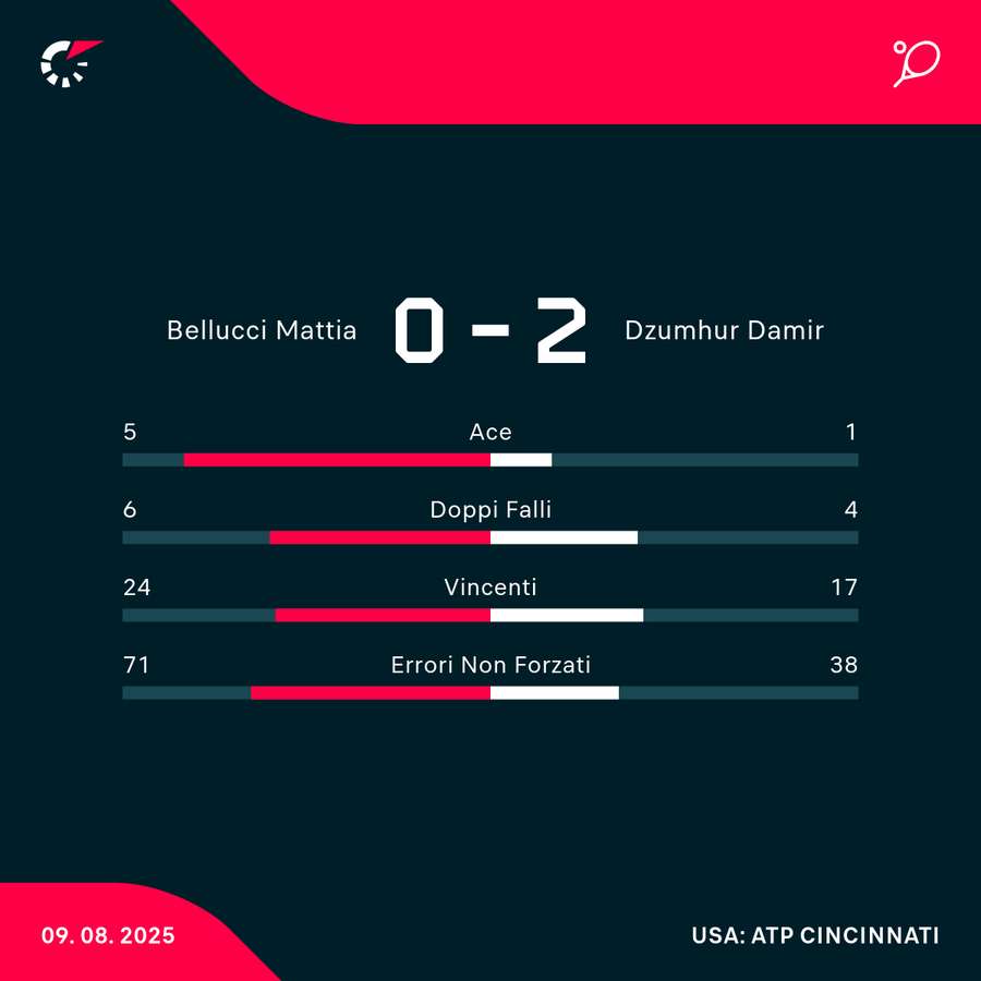 Le statistiche del match Le statistiche del match