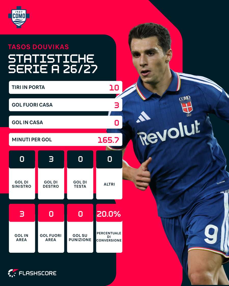 Le statistiche di Douvikas | Serie A 2026/27 Le statistiche di Douvikas | Serie A 2026/27