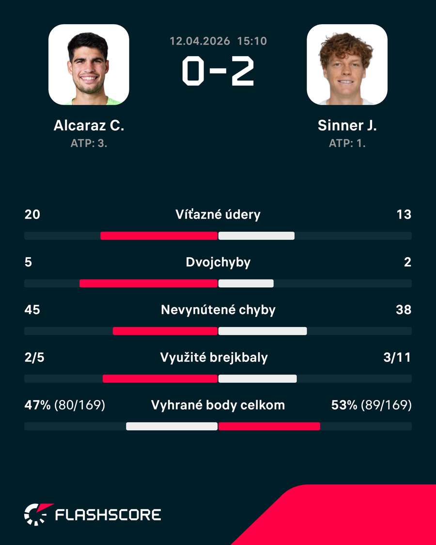 Jediný vzájomný duel Alcaraza so Sinnerom v roku 2026. Jediný vzájomný duel Alcaraza so Sinnerom v roku 2026.