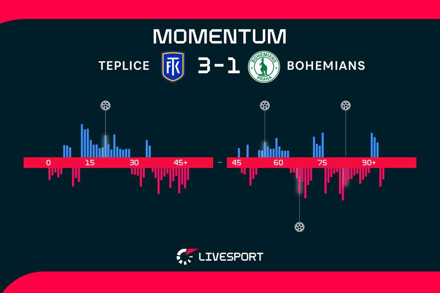 Momentum zápasu. Momentum zápasu.