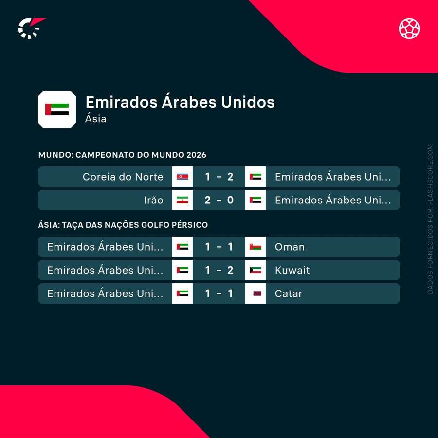 Os resultados mais recentes