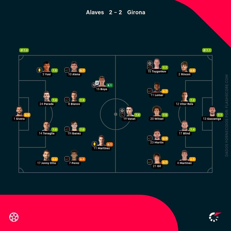 Notas finais dos jogadores