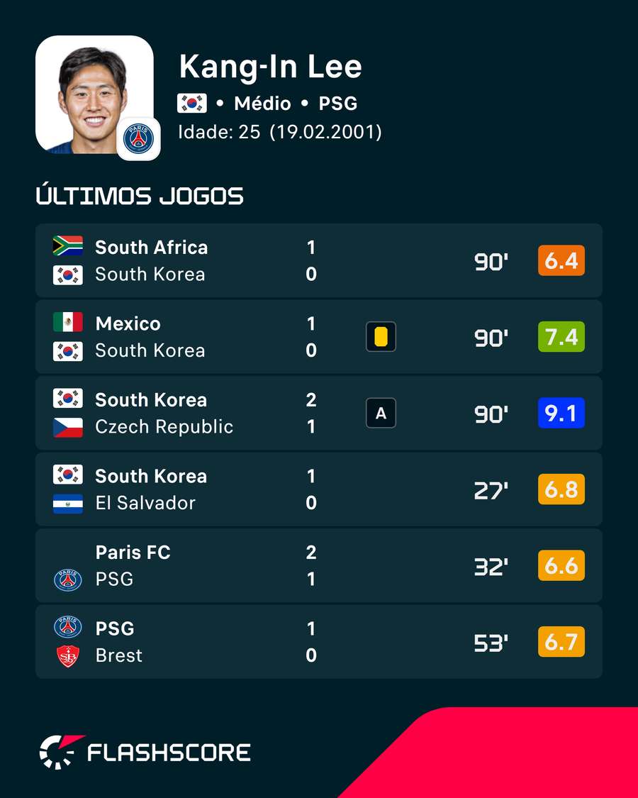 Últimos jogos do sul coreano Últimos jogos do sul coreano