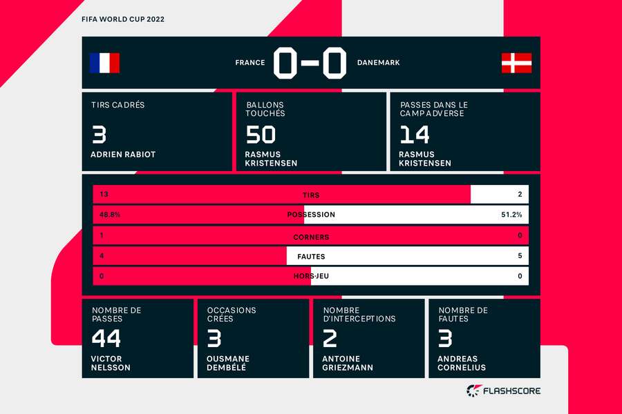 Les statistiques du match à la pause Les statistiques du match à la pause