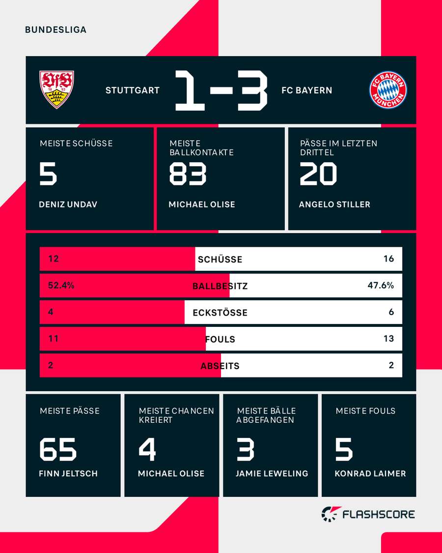 Stats: Stuttgart vs. Bayern