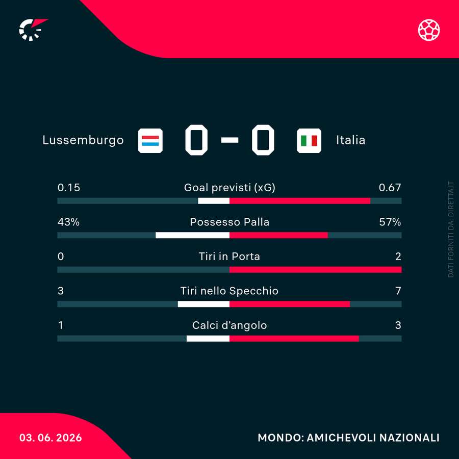Le statistiche del primo tempo