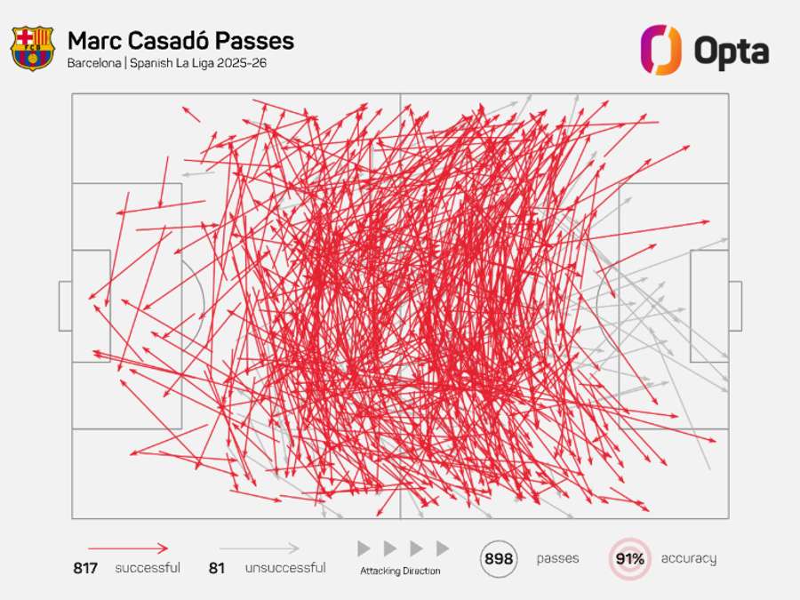 Mapa de pases de Marc Casado - LaLiga 2025/26