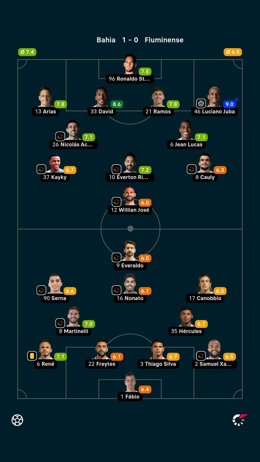 As notas dos jogadores titulares de Bahia e Fluminense na partida