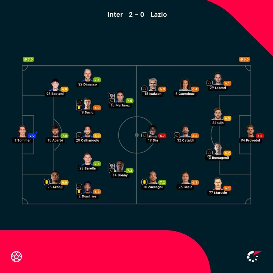 As notas dos jogadores As notas dos jogadores