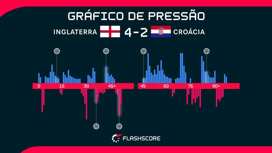 Inglaterra se destaca em momentos de pressão contra Croácia Inglaterra se destaca em momentos de pressão contra Croácia