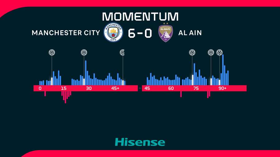 Momentum zápasu bolo po celý čas na strane Citizens.