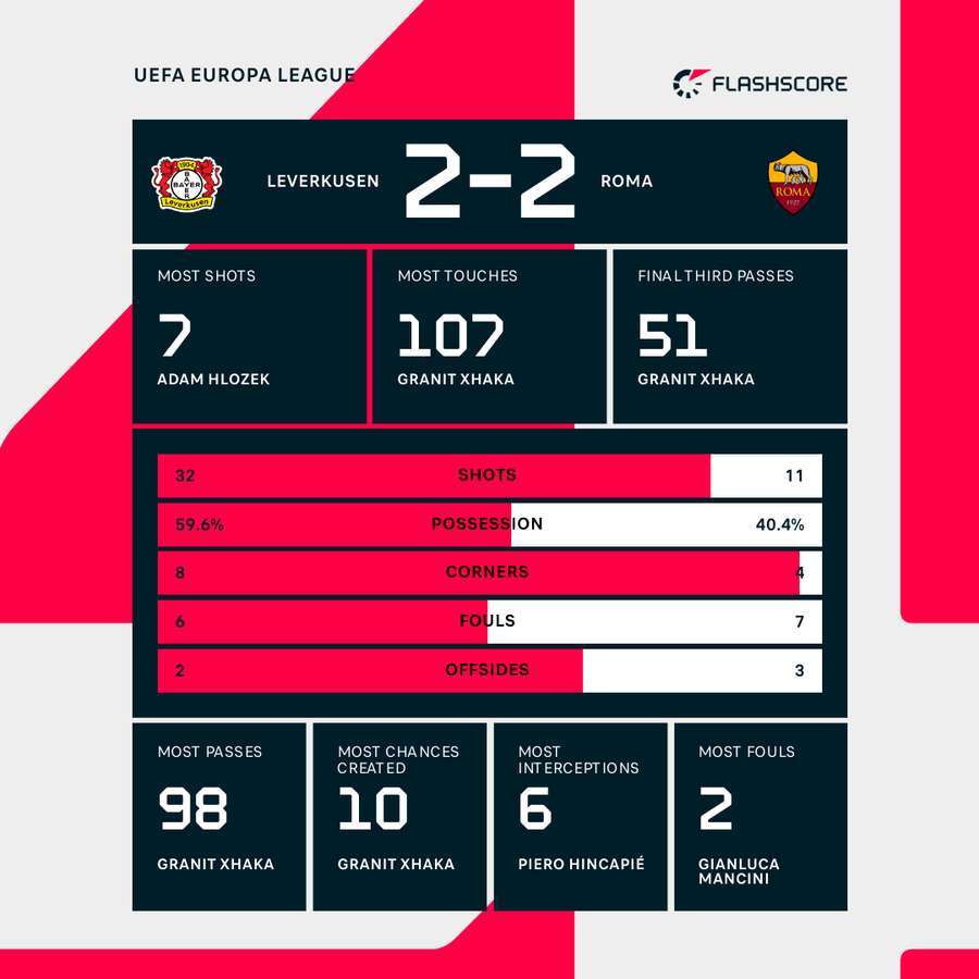 Key stats from Bayer Leverkusen's draw with Roma