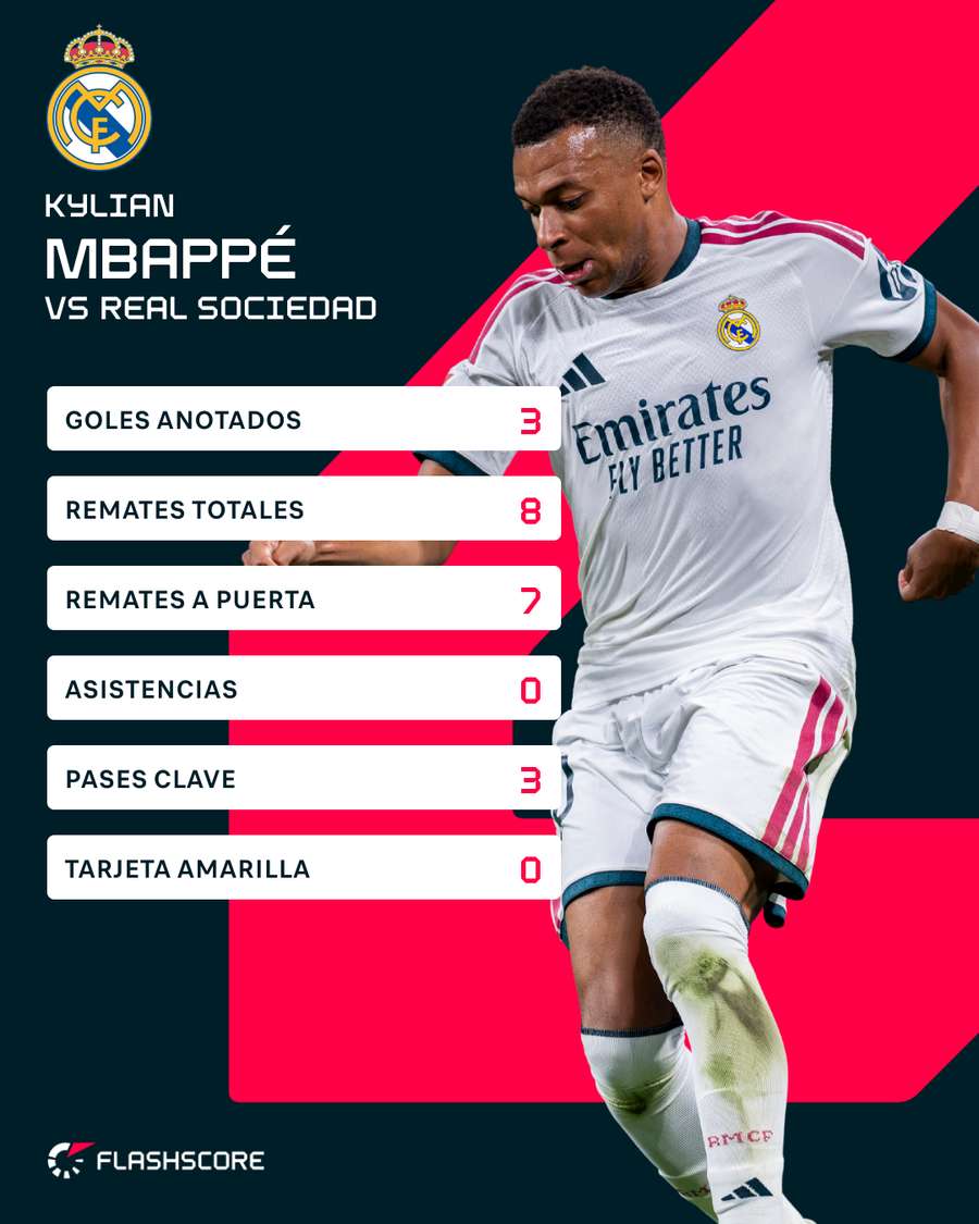 Los números de Mbappé contra la Real Sociedad Los números de Mbappé contra la Real Sociedad