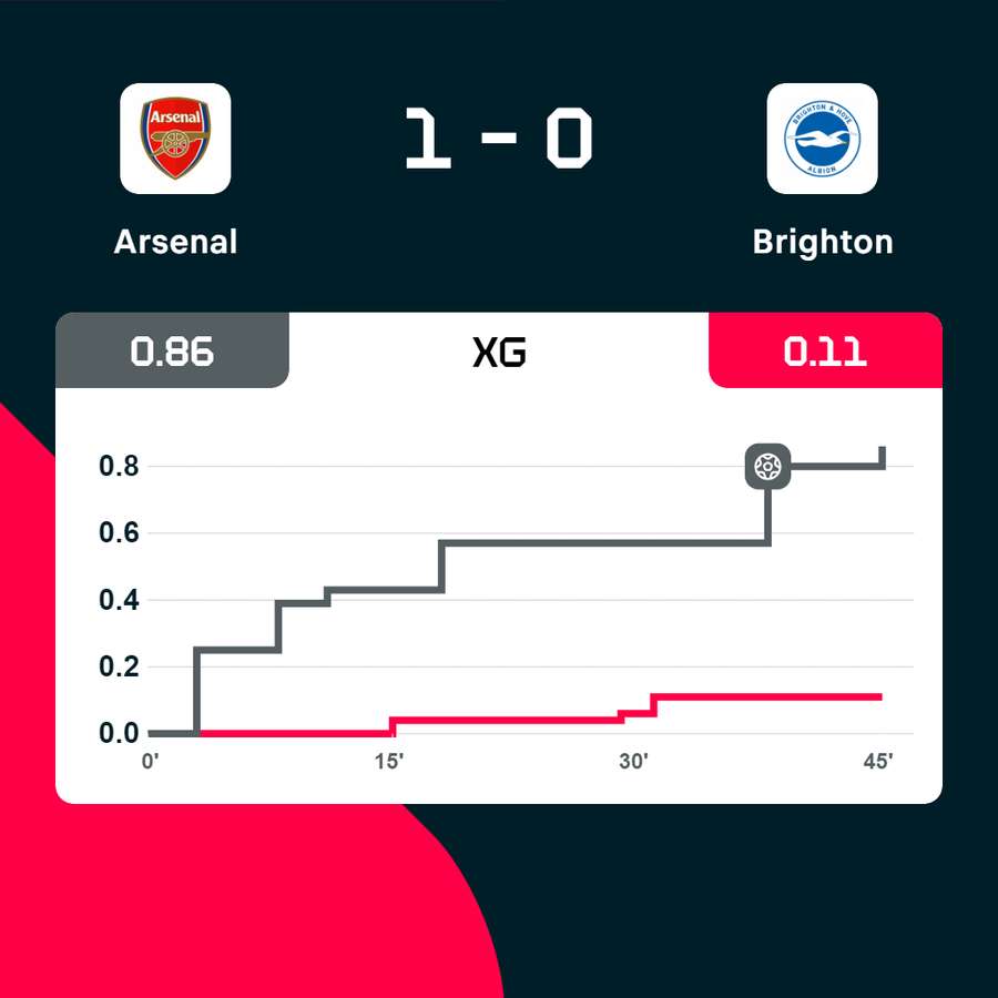 Gli expected goals del primo tempo di Arsenal-Brighton