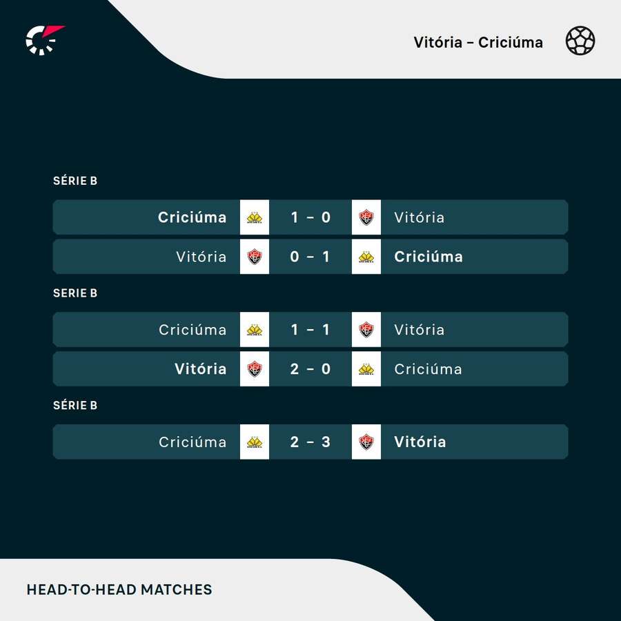 Os últimos duelos entre Vitória e Criciúma