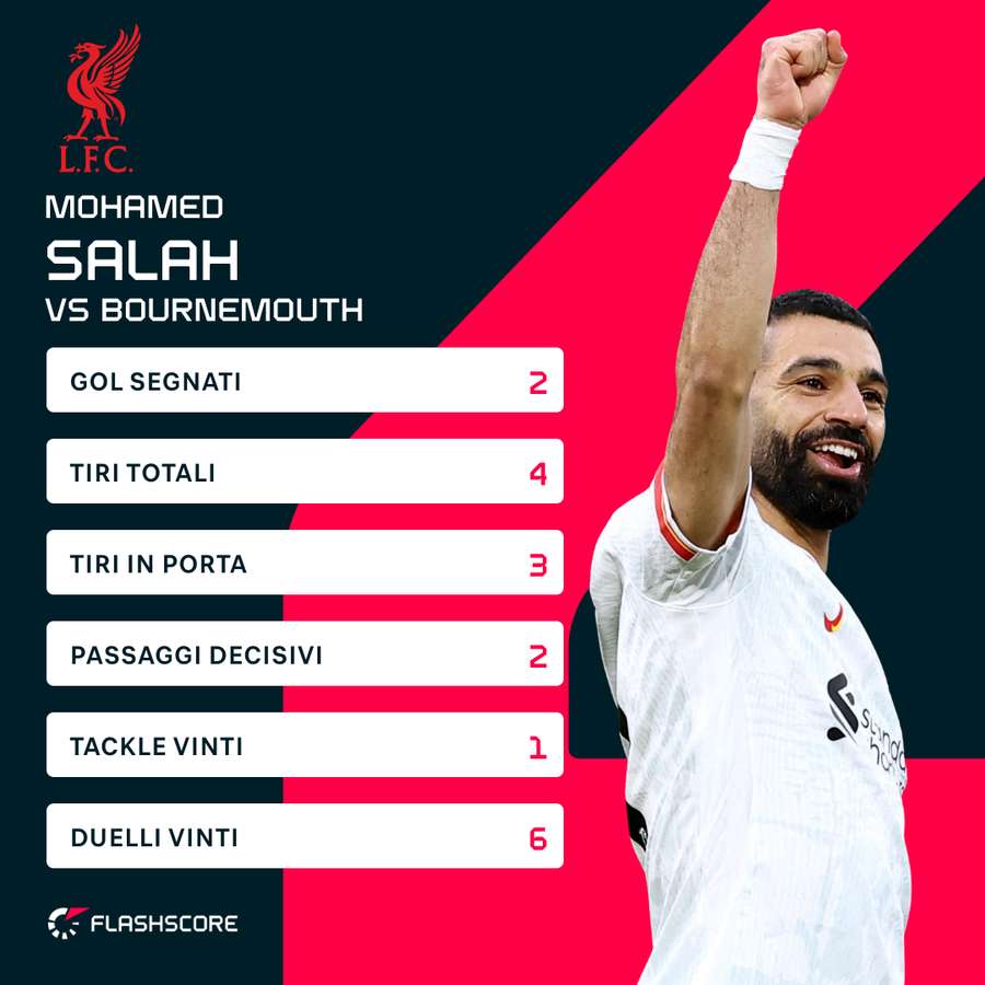 Le statistiche di Salah contro il Bournemouth Le statistiche di Salah contro il Bournemouth