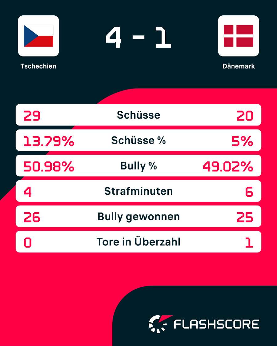 Statistiken: Tschechien vs. Dänemark