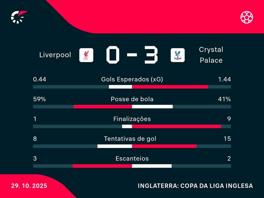 As estatísticas de Liverpool 0x3 Crystal Palace