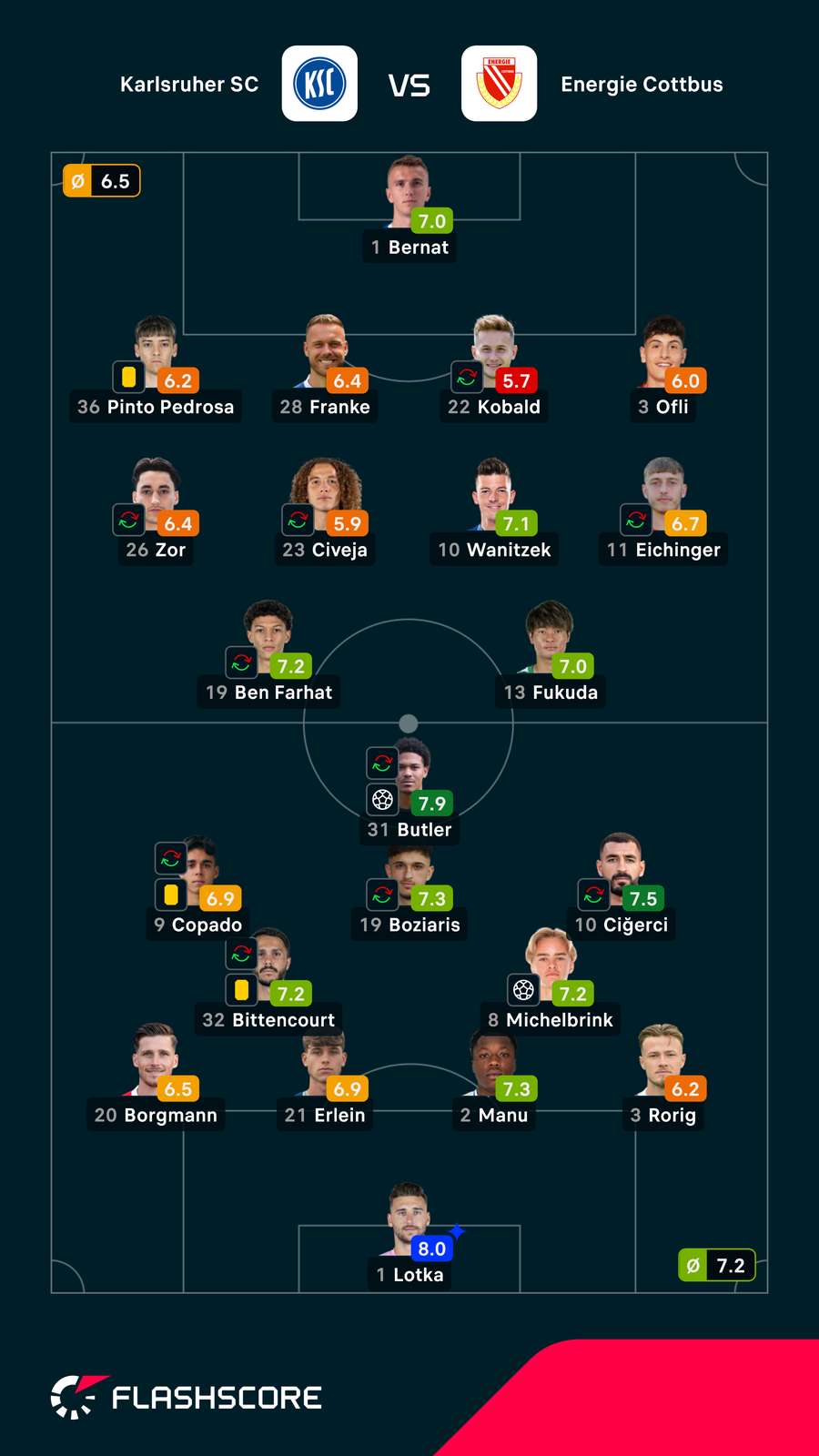 Spielernoten: Karlsruhe vs. Cottbus