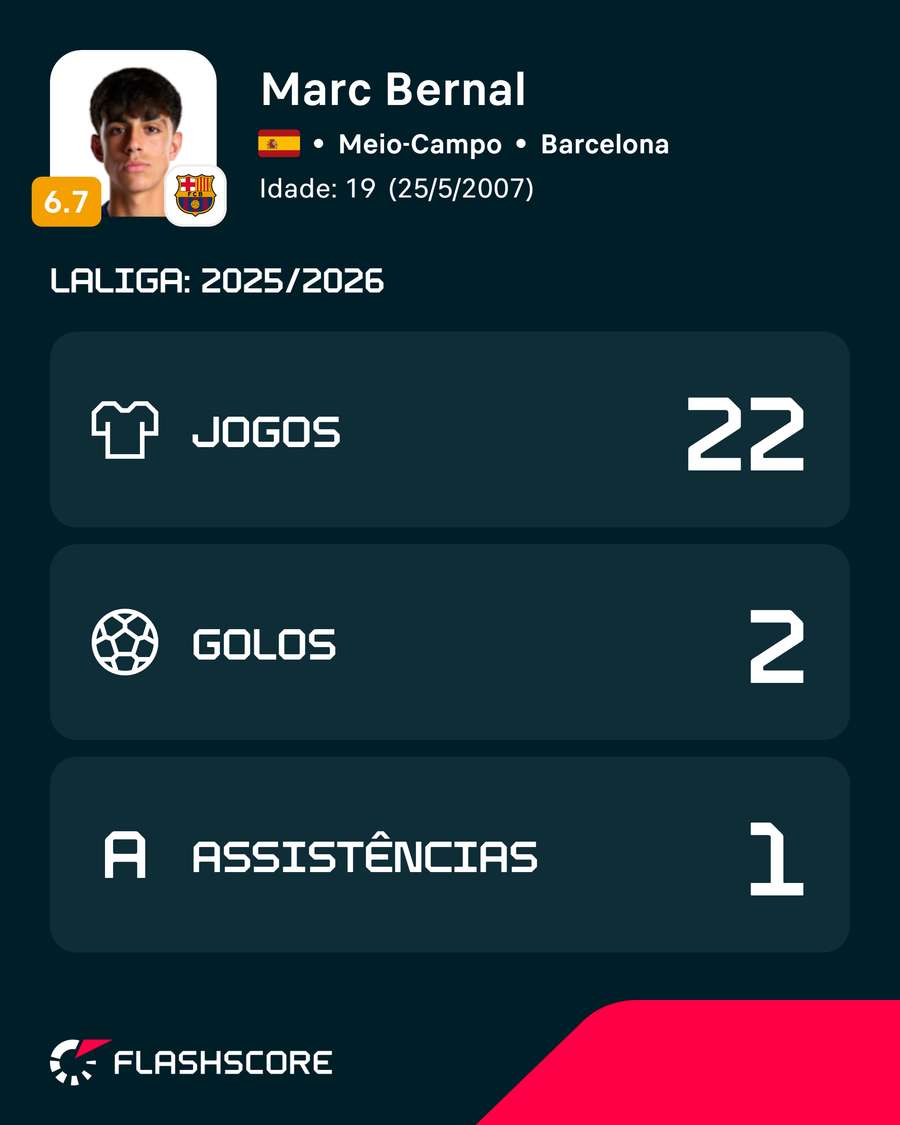 Números de Bernal na LaLiga 2025/26 Números de Bernal na LaLiga 2025/26
