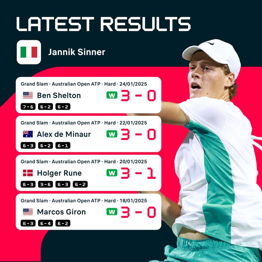 Sinner's recent results