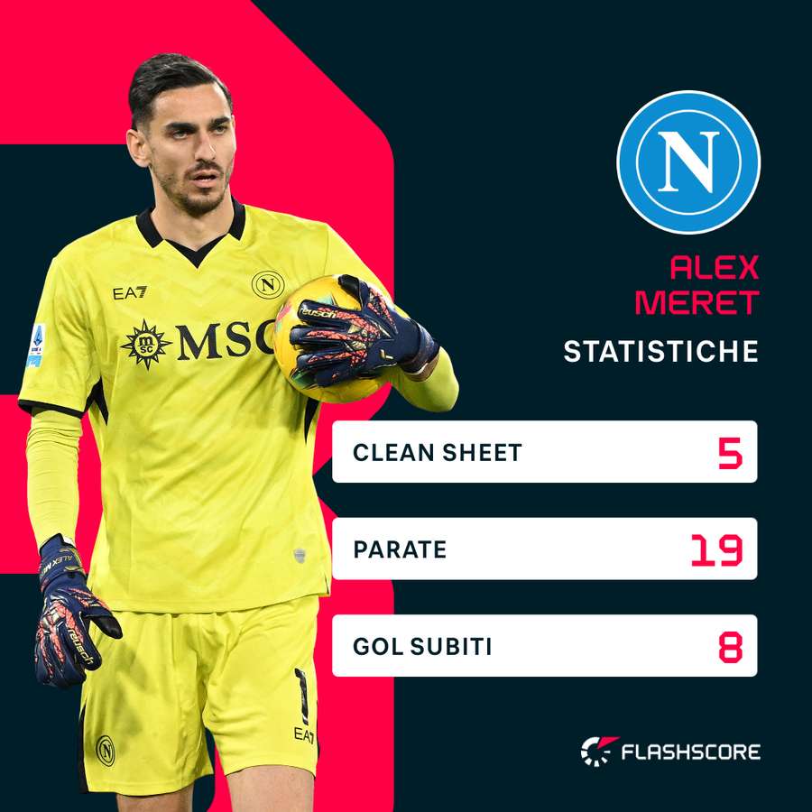Le statistiche di Meret in questa stagione Le statistiche di Meret in questa stagione