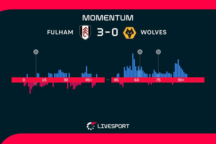 Momentum zápasu. Momentum zápasu.
