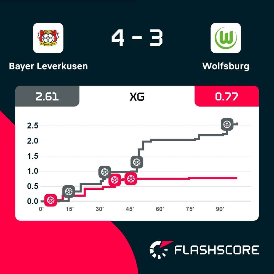 xG udviklingen i kampen