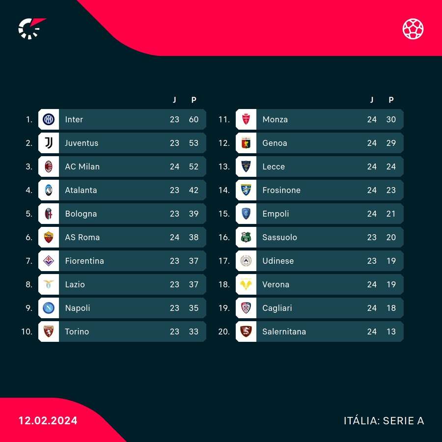 A classificação da Serie A italiana